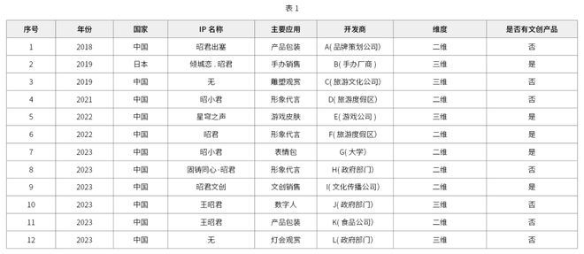 文化品牌开发与转化路径——以昭君文化品牌为例尊龙凯时ag旗舰厅网站虚拟形象赋能中