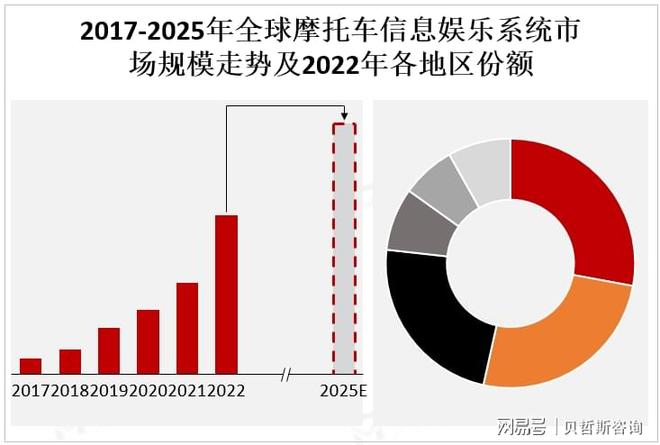 息娱乐系统市场的主要增长区域人生就是搏亚太地区是摩托车信(图1)