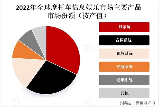 息娱乐系统市场的主要增长区域人生就是搏亚太地区是摩托车信(图3)