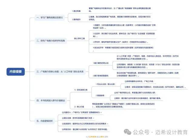 论》导论 理解广播电视媒介的意义和方法人生就是博-尊龙凯时《当代广播电视概(图3)